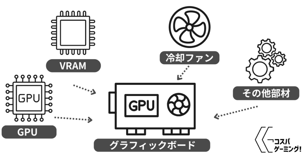 グラフィックボードの構成を表した図