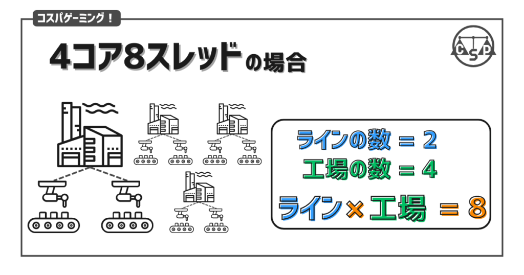 CPUについて工場を例に説明する画像。4コア8スレッドの場合、4つの工場にそれぞれ生産ラインが2つずつあり合計8つある