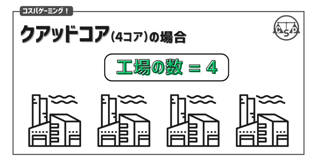 CPUについて工場を例に説明する画像。コアは工場でいうところの工場の数