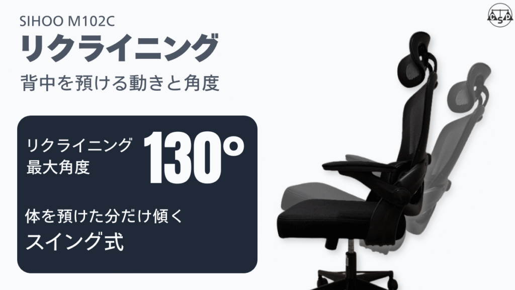 SIHOO M102Cのリクライニング機能を解説する図。最大130度まで傾くスイング式で、背中を預けた分だけ自然に倒れる動作を視覚化。