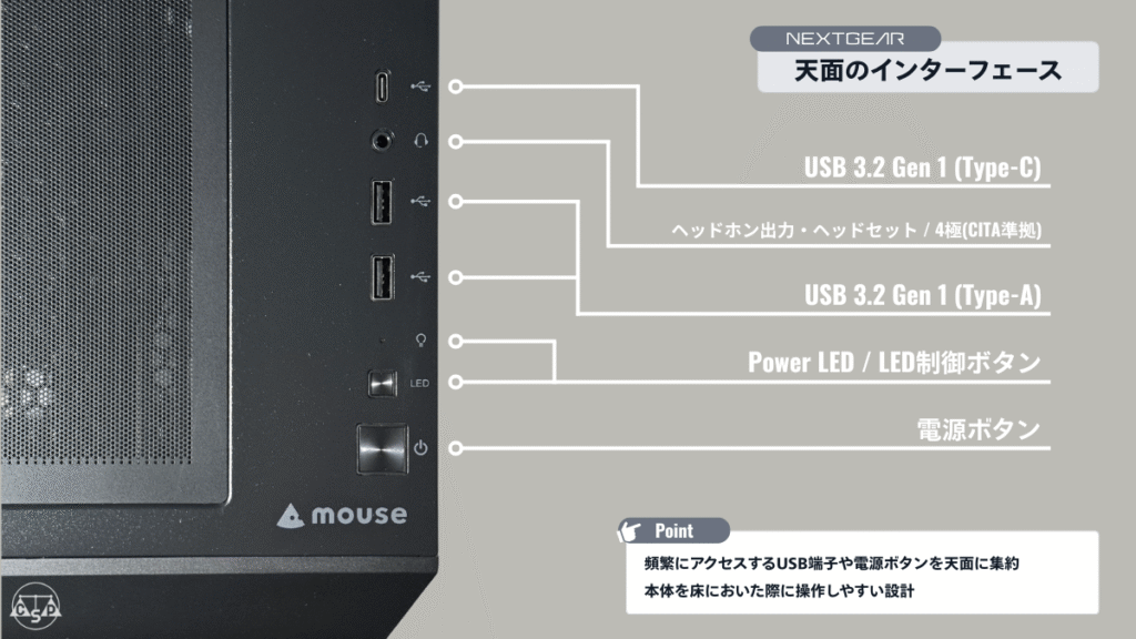 NEXTGEAR JG-A7G70の天面インターフェース配置を説明する画像。USB 3.2 Gen1 Type-C、USB 3.2 Gen1 Type-A、ヘッドホン端子、電源ボタン、LED制御ボタンなどの位置を示し、床下設置でも操作しやすい設計であることを解説