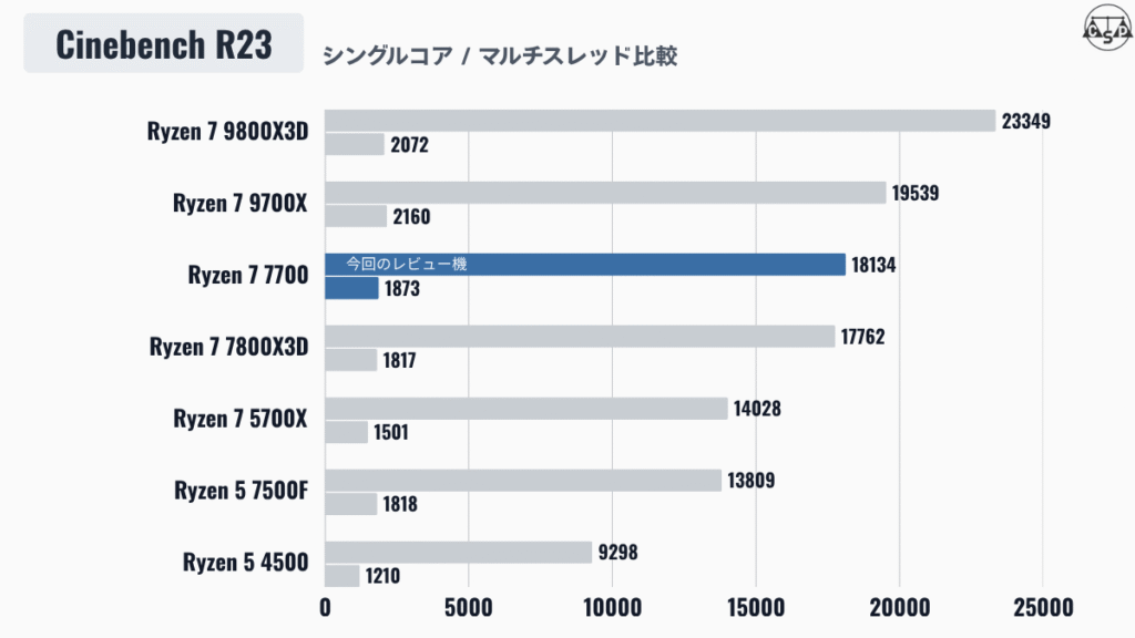 Cinebench R23 によるCPU性能比較グラフ。Ryzen 7 7700（今回のレビュー機）はシングル1873、マルチ18134で、Ryzen 7 9800X3Dは23349、Ryzen 7 9700Xは19539、Ryzen 7 7800X3Dは17762、Ryzen 7 5700Xは14028、Ryzen 5 7500Fは13809、Ryzen 5 4500は9298。