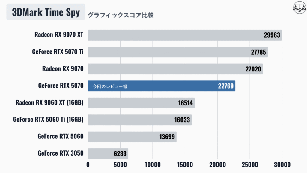 3DMark Time Spy のGPUスコア比較グラフ。RTX 5070（今回のレビュー機）は22769で、RX 9070 XTが29963、RTX 5070 Tiが27785、RX 9070が27020、RX 9060 XTが16514、RTX 5060 Tiが16033、RTX 5060が13699、RTX 3050が6233。